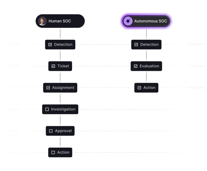 Human SOC and Autonomous SOC comparison diagram